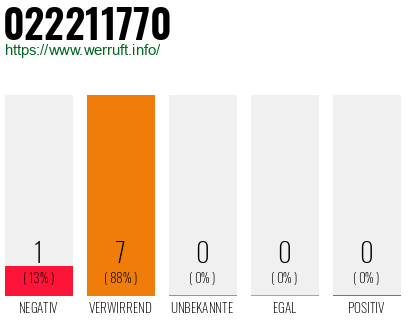 Rufnummer 022211770 Telefonnummer 022211770