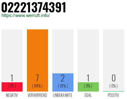 Rufnummer 02221374391 Telefonnummer 02221374391