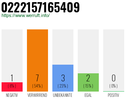 Rufnummer 0222157165409 Telefonnummer 0222157165409