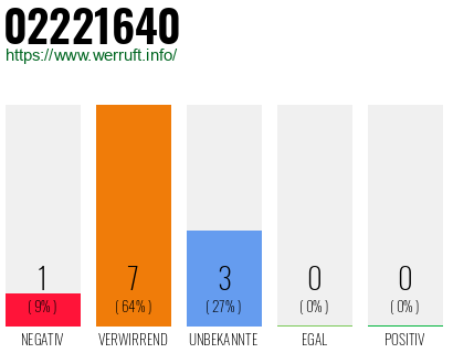 Rufnummer 02221640 Telefonnummer 02221640