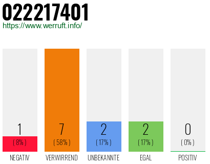 Rufnummer 022217401 Telefonnummer 022217401