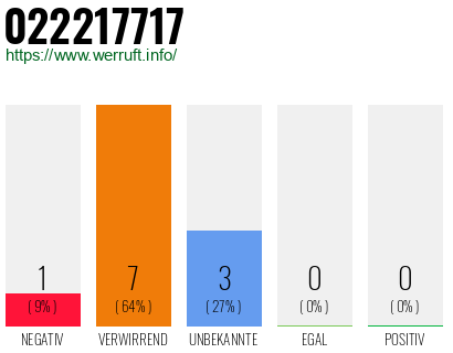 Rufnummer 022217717 Telefonnummer 022217717