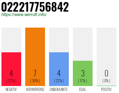 Rufnummer 022217756842 Telefonnummer 022217756842