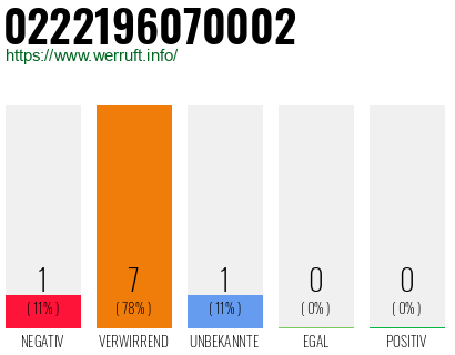 Rufnummer 0222196070002 Telefonnummer 0222196070002