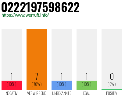 Rufnummer 0222197598622 Telefonnummer 0222197598622