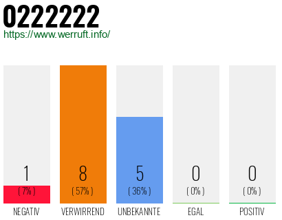 Rufnummer 0222222 Telefonnummer 0222222