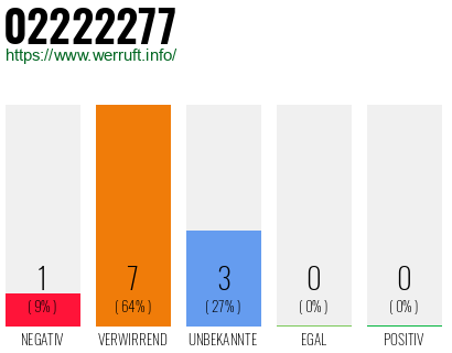 Rufnummer 02222277 Telefonnummer 02222277