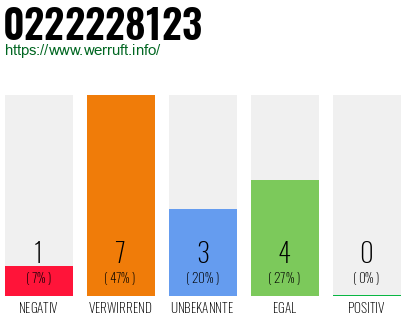 Rufnummer 0222228123 Telefonnummer 0222228123
