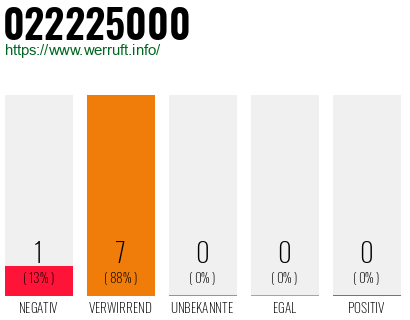 Rufnummer 022225000 Telefonnummer 022225000
