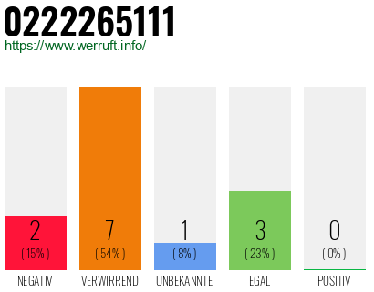 Rufnummer 0222265111 Telefonnummer 0222265111