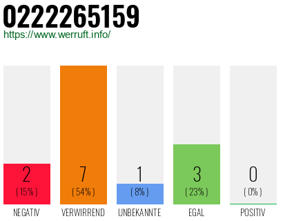 Rufnummer 0222265159 Telefonnummer 0222265159