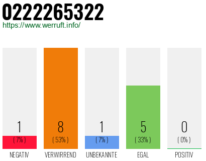 Rufnummer 0222265322 Telefonnummer 0222265322