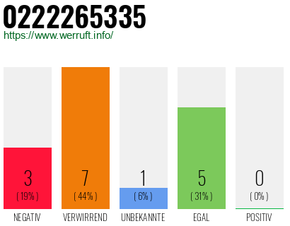 Rufnummer 0222265335 Telefonnummer 0222265335