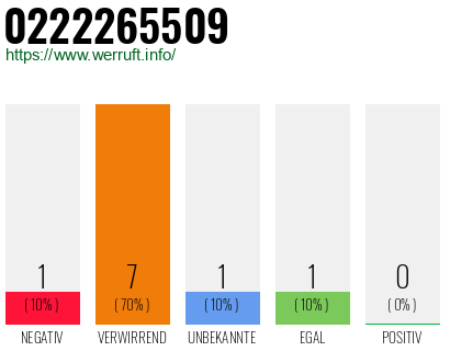 Rufnummer 0222265509 Telefonnummer 0222265509