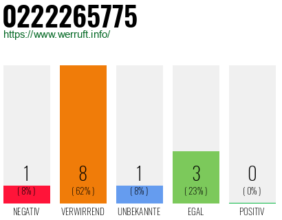 Rufnummer 0222265775 Telefonnummer 0222265775