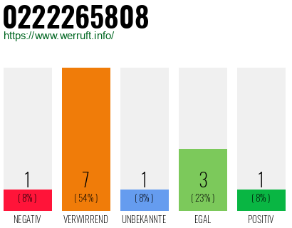 Rufnummer 0222265808 Telefonnummer 0222265808