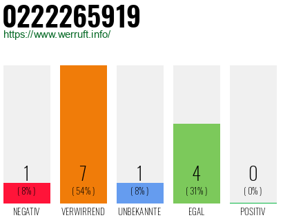 Rufnummer 0222265919 Telefonnummer 0222265919