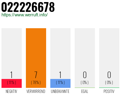 Rufnummer 022226678 Telefonnummer 022226678