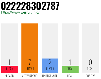 Rufnummer 022228302787 Telefonnummer 022228302787