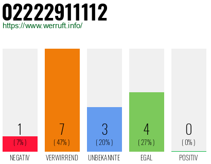 Rufnummer 02222911112 Telefonnummer 02222911112
