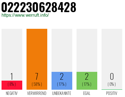 Rufnummer 022230628428 Telefonnummer 022230628428