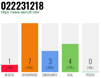 Rufnummer 022231218 Telefonnummer 022231218