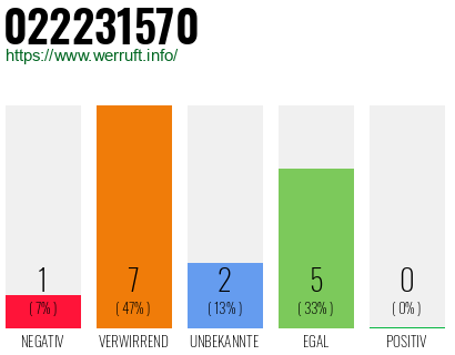 Rufnummer 022231570 Telefonnummer 022231570