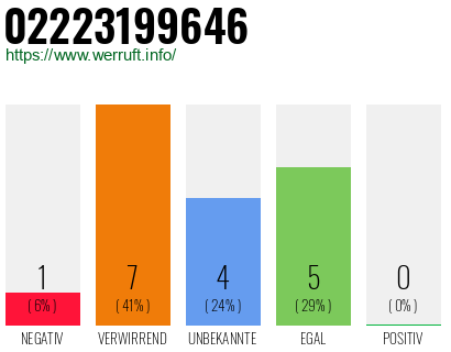 Rufnummer 02223199646 Telefonnummer 02223199646
