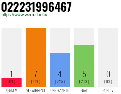 Rufnummer 022231996467 Telefonnummer 022231996467
