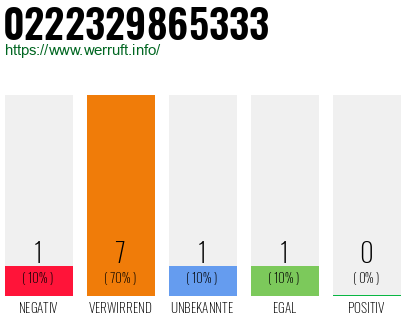 Rufnummer 0222329865333 Telefonnummer 0222329865333