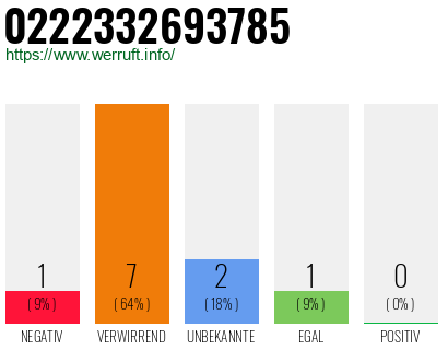 Rufnummer 0222332693785 Telefonnummer 0222332693785