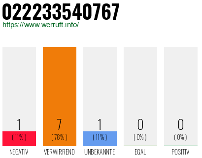 Rufnummer 022233540767 Telefonnummer 022233540767