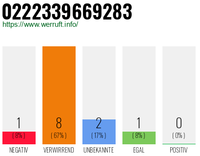 Rufnummer 0222339669283 Telefonnummer 0222339669283
