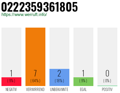 Rufnummer 0222359361805 Telefonnummer 0222359361805