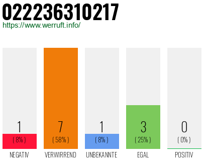 Rufnummer 022236310217 Telefonnummer 022236310217