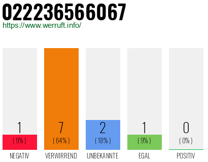 Rufnummer 022236566067 Telefonnummer 022236566067