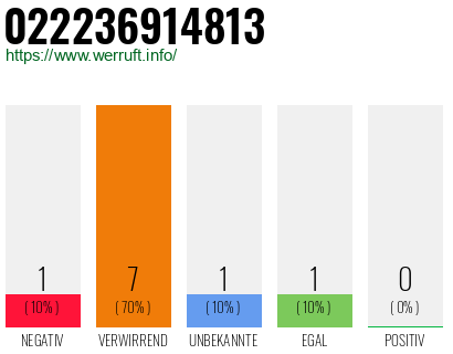 Rufnummer 022236914813 Telefonnummer 022236914813