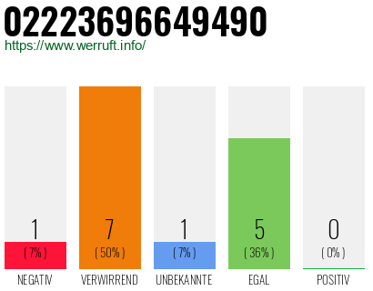 Rufnummer 02223696649490 Telefonnummer 02223696649490