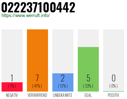 Rufnummer 022237100442 Telefonnummer 022237100442