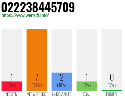 Rufnummer 022238445709 Telefonnummer 022238445709