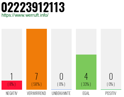 Rufnummer 02223912113 Telefonnummer 02223912113