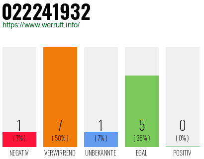 Rufnummer 022241932 Telefonnummer 022241932