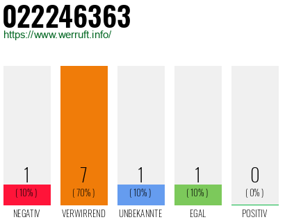 Rufnummer 022246363 Telefonnummer 022246363