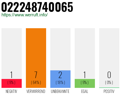 Rufnummer 022248740065 Telefonnummer 022248740065