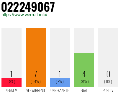 Rufnummer 022249067 Telefonnummer 022249067