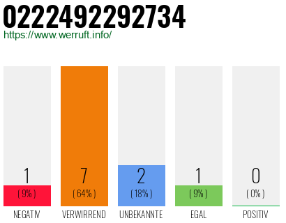 Rufnummer 0222492292734 Telefonnummer 0222492292734