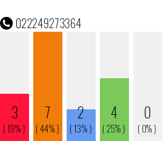 Rufnummer 022249273364 Telefonnummer 022249273364