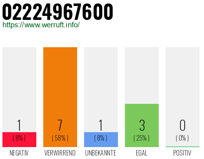 Rufnummer 02224967600 Telefonnummer 02224967600