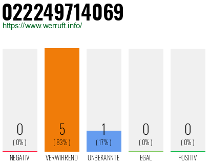 Rufnummer 022249714069 Telefonnummer 022249714069