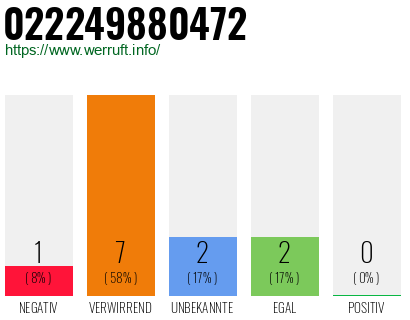 Rufnummer 022249880472 Telefonnummer 022249880472